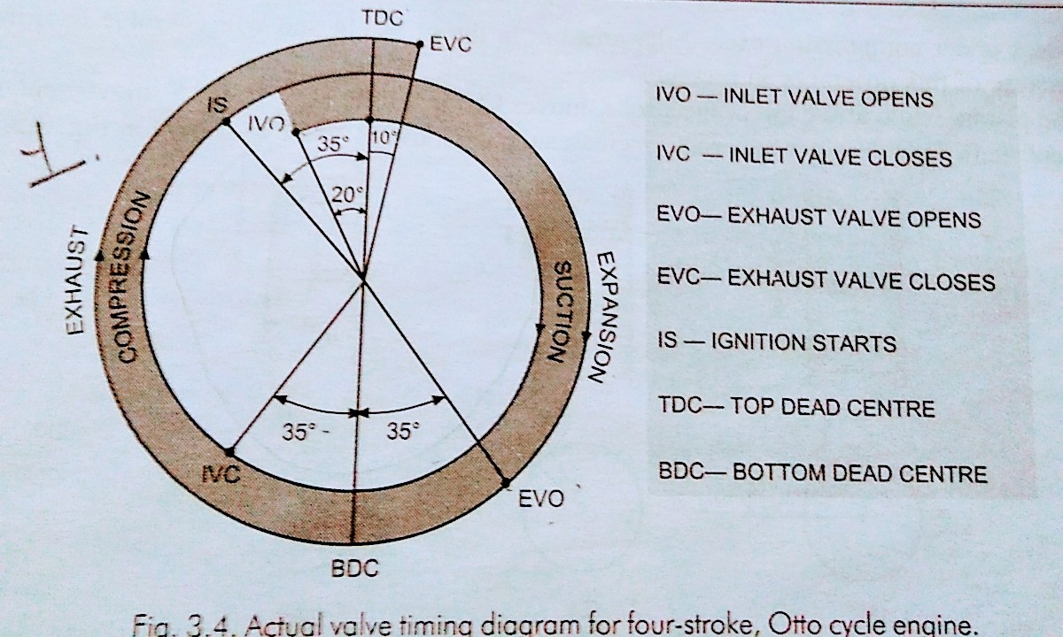 Inletvalve. The inlet valve start opening 10 degree to 30 degree before