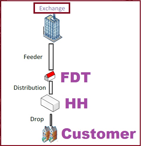 FTTH network Details from Exchange to Customer
