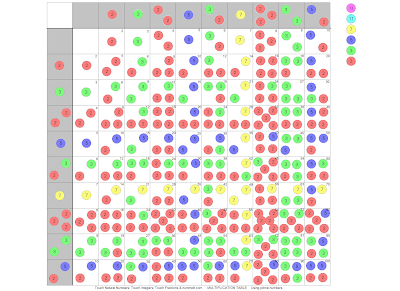 Multiplication Table