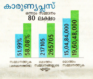 Which lottery is best in Kerala India? | List of prize structure of all Kerala State Lotteries - Kerala lottery results