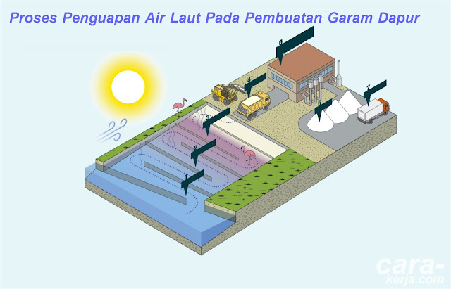 proses penguapan pembuatan garam