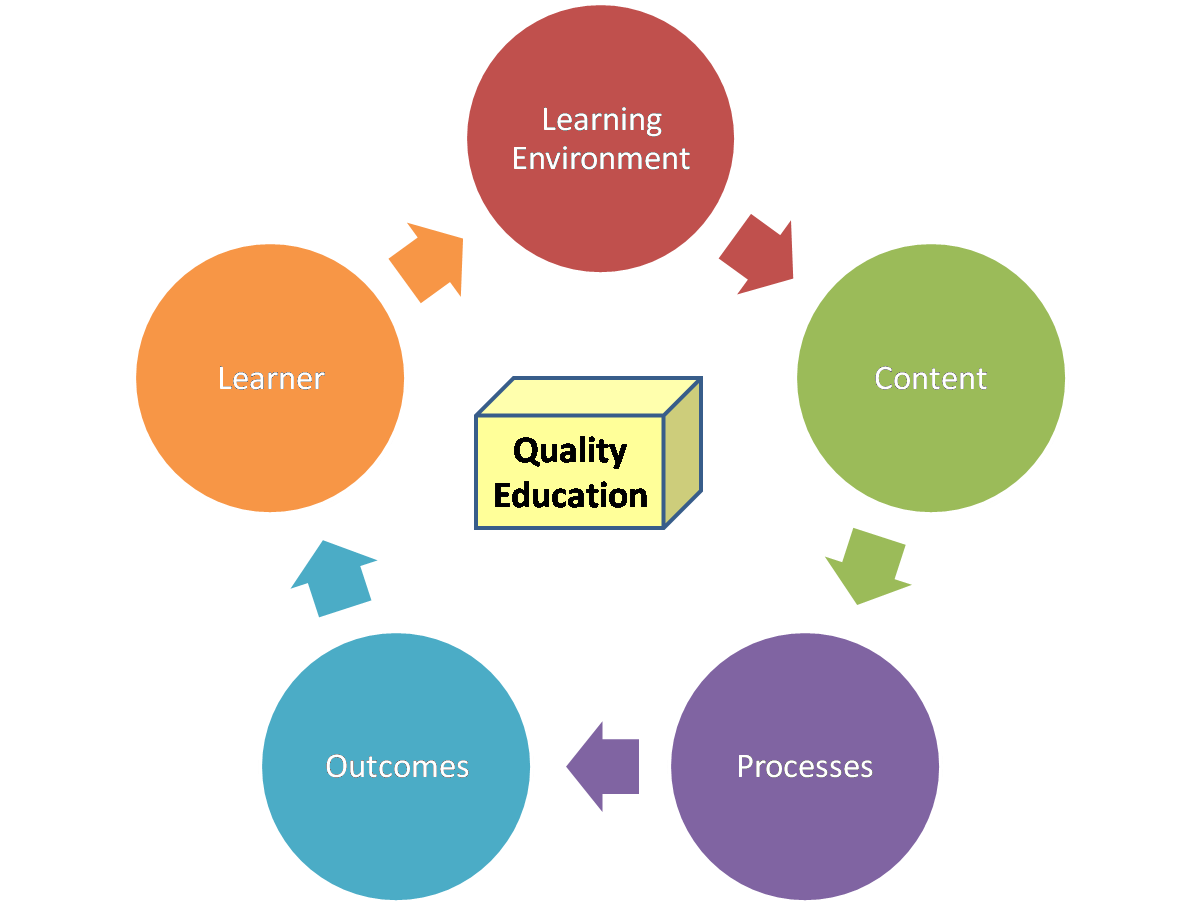 Quality Education. What is the quality Education. Quality Education SDG. Качество. Apply process