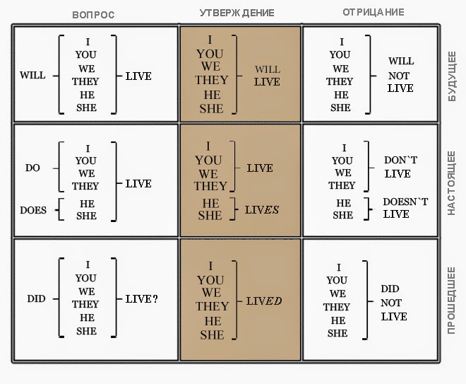 третья форма глагола cook. третья форма неправильных глаголов. неправильные глаголы. глагол английский live. формы глагола to live.