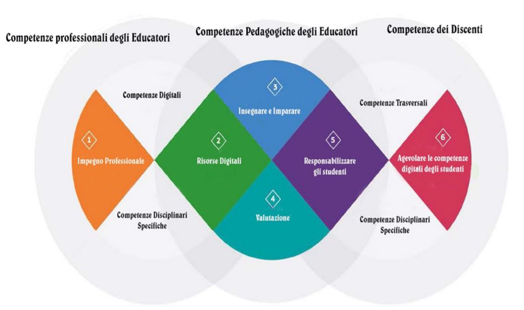 Quadro Europeo per le Competenze Digitali degli Educatori BussolaScuola