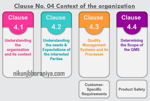 Clause 04 Context of the organization