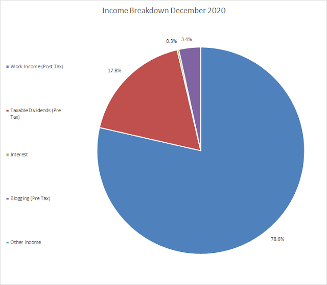 Budget | Income | Passive Income