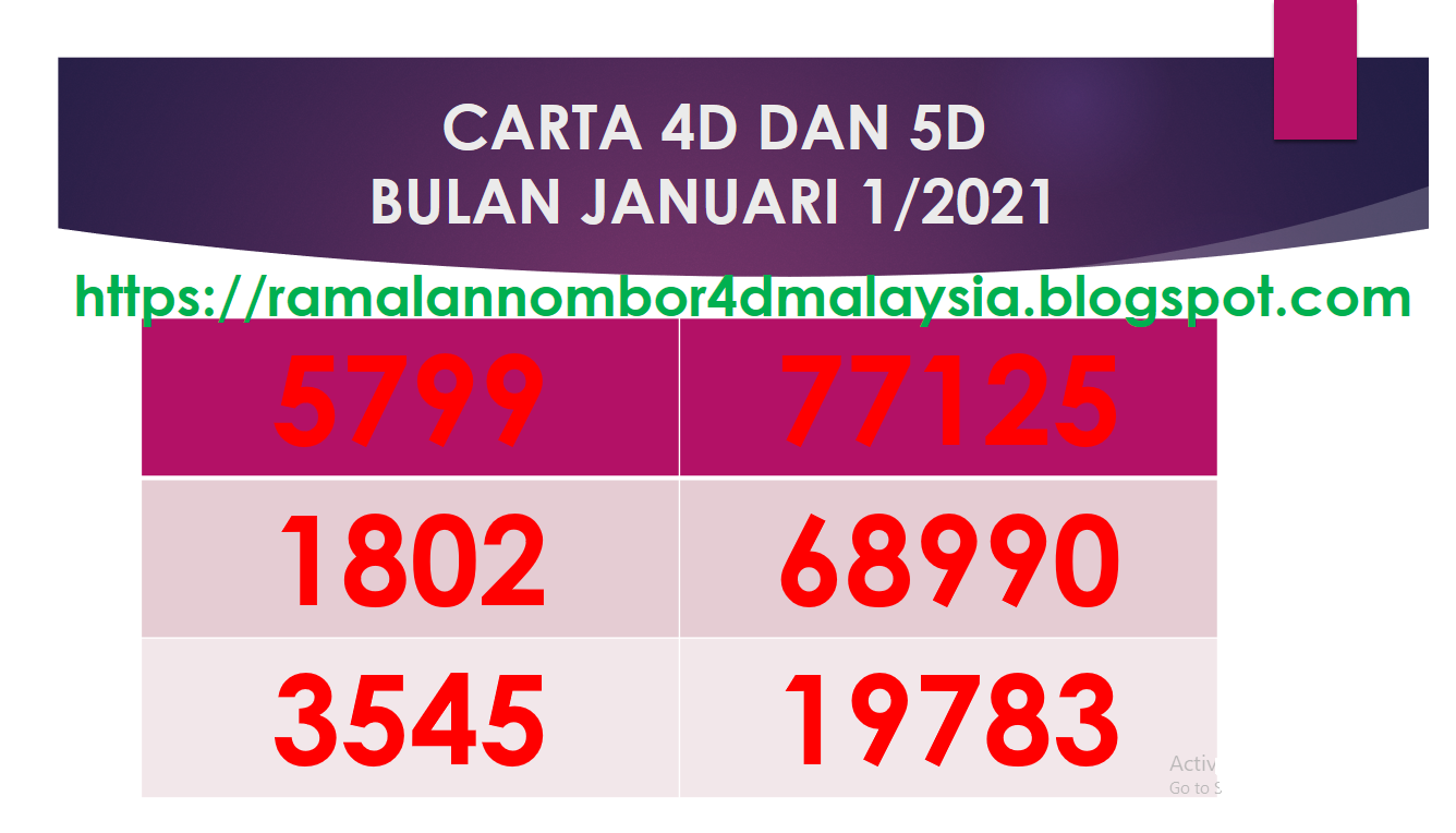 Carta 4d 5d 2021 Bulan 1234567891011 12 Carta Ramalan 4d 5d 6d Pinjaman Peribadi