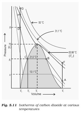 Liquefaction of Gases