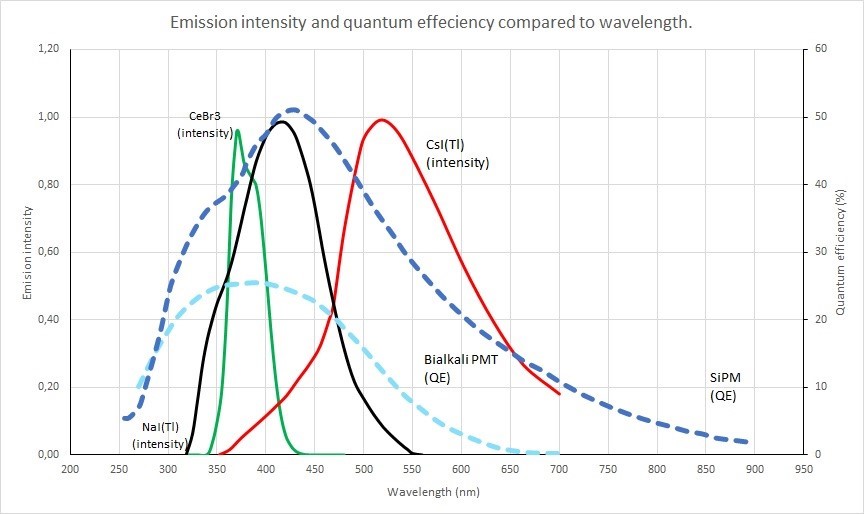 AE1S Science and Engineering Blog Building a NaI(Tl)based