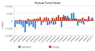 Stock Fund Flows