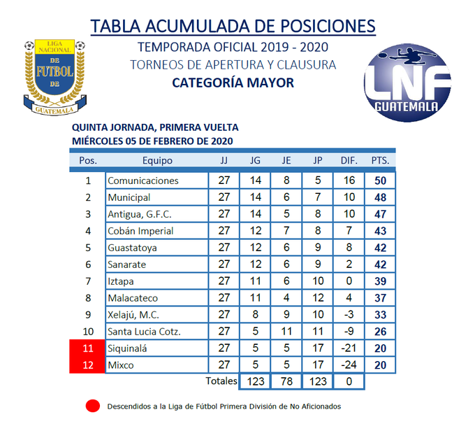 Tabla Acumulada Liga Nacional