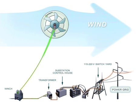 Flying wind turbine technology