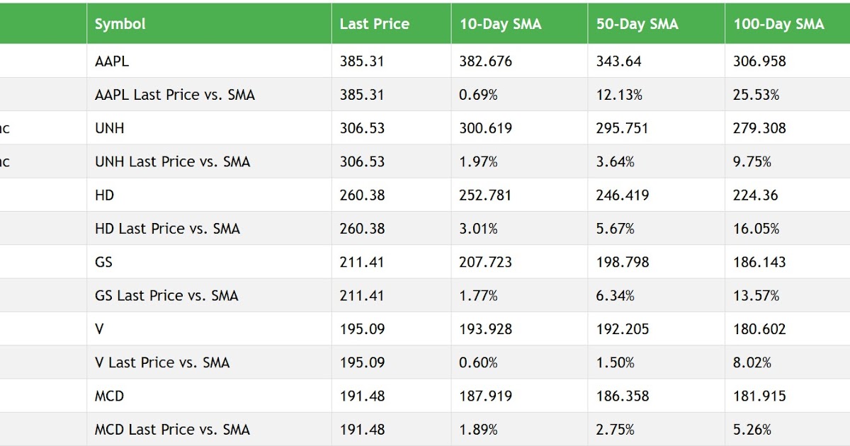 Secure Your Financial Independence Simple Moving Average of All 30