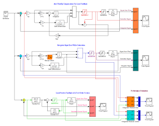 A SIMULINK model shows PID with anti-windup compensation