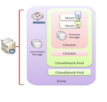 Cloud Computing A New Era : Cloudstack