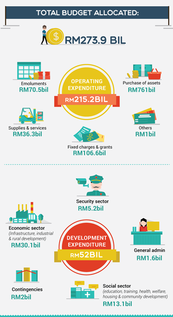 Malaysia Budget 2016, Bajet Malaysia 2016, Pecahan Bajet 2016, byrawlins, byrawlinsdotcom, cari extra income, cari duit lebih, big bonus, 