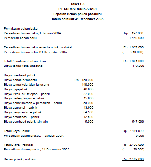 Contoh Laporan Harga Pokok Produksi - Nusagates