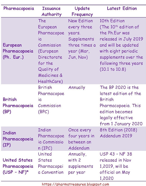 Pharma Treasures: IP,BP & USP - Effective Dates (2020) (Information on ...