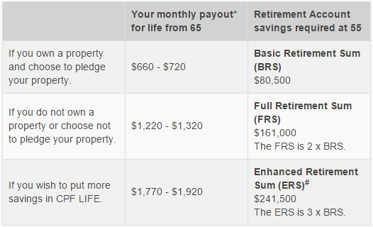 CPF LIFE Income DIfference ~ Investment Stab
