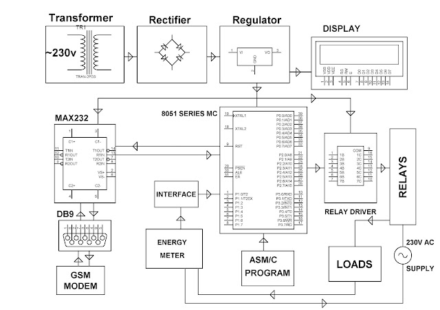 ELECTRONICS PROJECT (MALAYSIA): GSM BASED ENERGY METER READING WITH