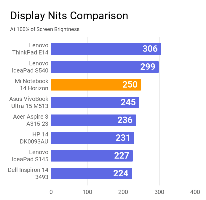 The chart on the display nits comparison of this notebook with other laptops.