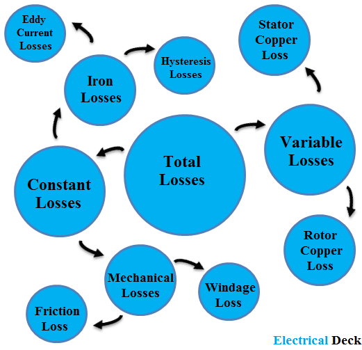 Losses in Induction motor