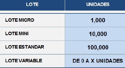 Valor de un lote en forex