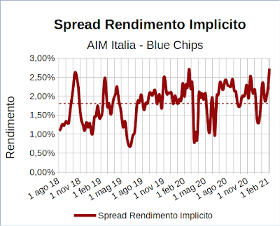 Spread rendimento implicito indice Aim Italia Investable meno indice FTSE Mib