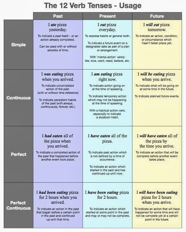 Click on: ENGLISH VERB TENSE SYSTEM