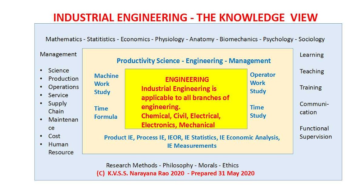 Industrial Engineering Knowledge Center Industrial Engineering Body