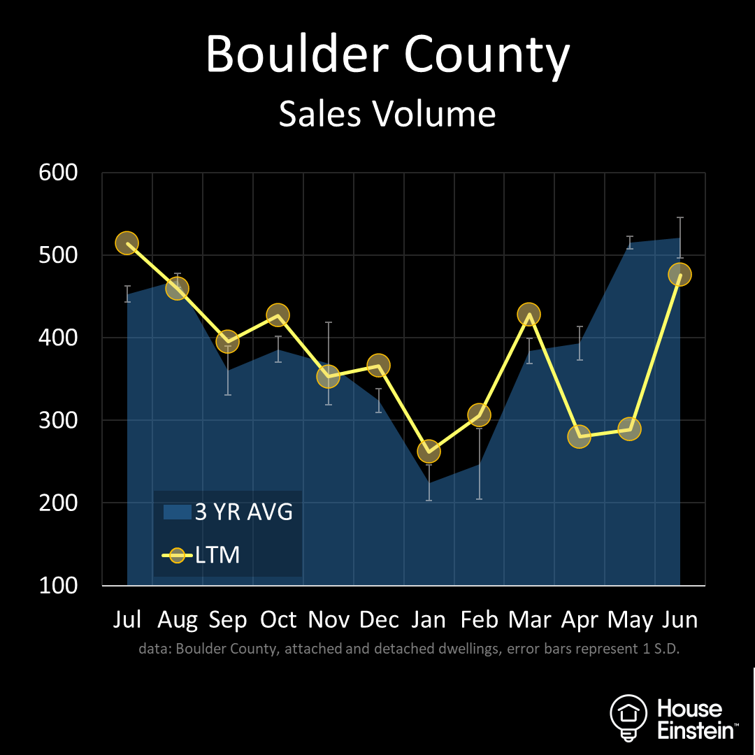 How's the Boulder Real Estate Market, Osman? [Analyze This] House