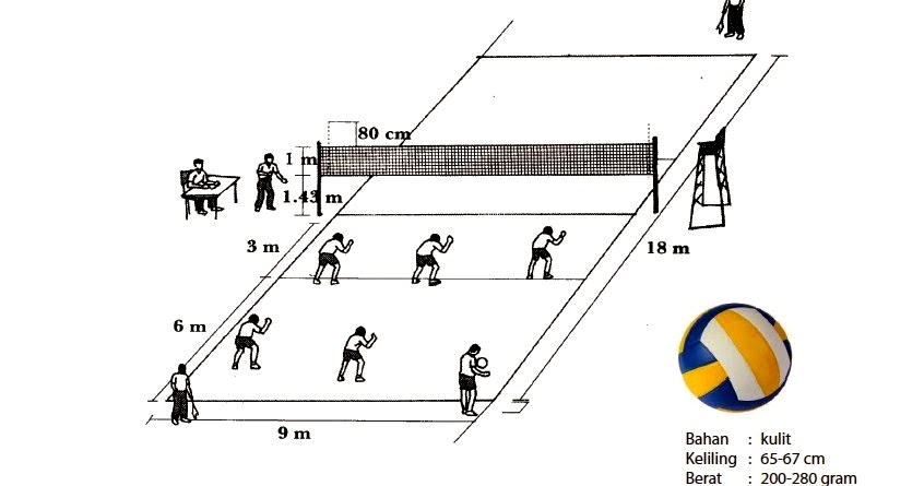 Pola Penyerangan Pertahanan Dan Perwasitan Bola Voli Lengkap Penjasorkes