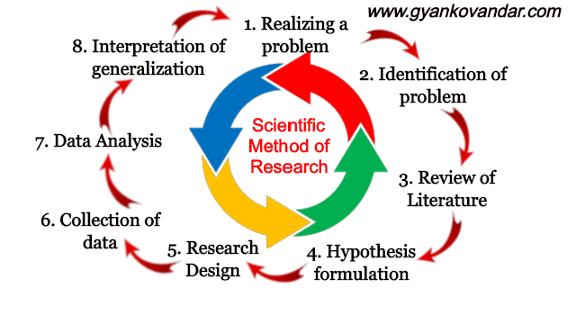 Scientific Method of Research Scientific Method of Research