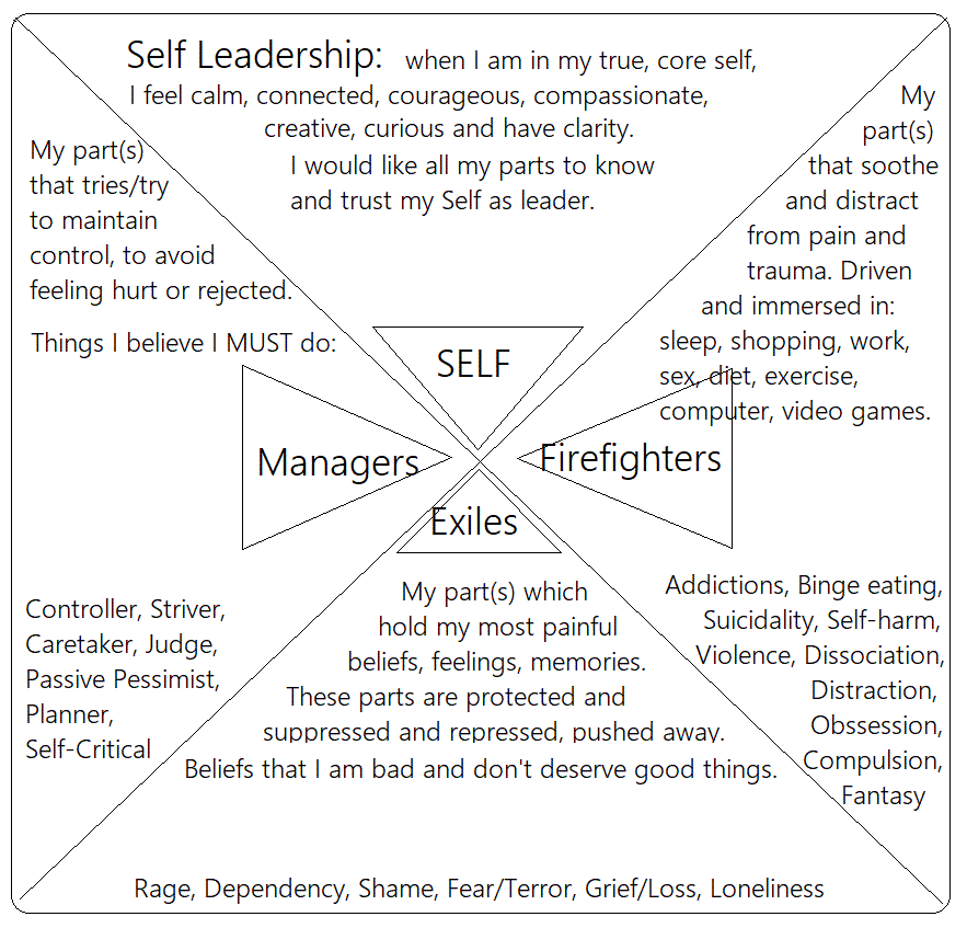 Internal Family Systems Diagram