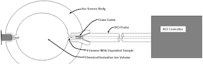 DCI Inlet Mass Spectrometer Gas Chromatography Fundamentals & Principle