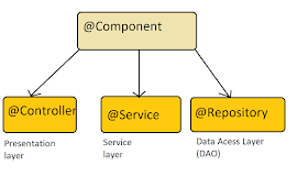 @Component vs  @Service vs  @Controller, and @Repository annotation in Spring