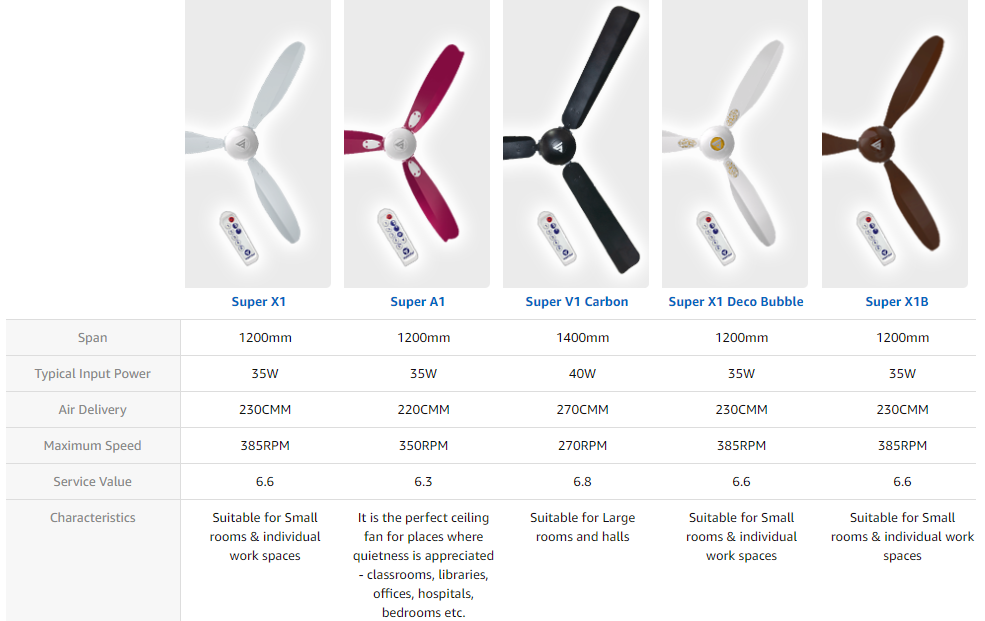 Best 16 BLDC Ceiling Fans In India [2022] With Pros, Cons, Specification