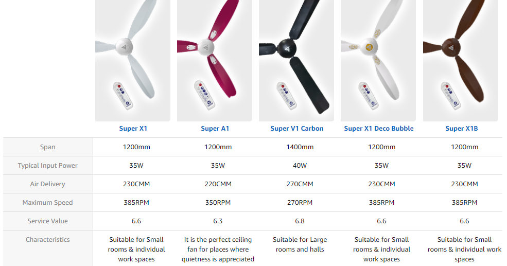 Top 3 Brands In BLDC Ceiling Fan (2020)