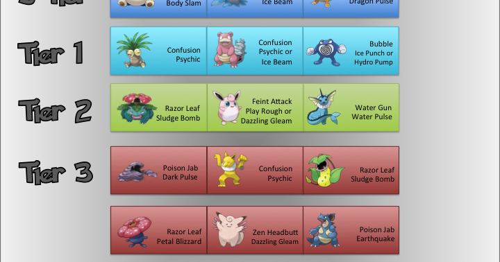 Pokémon GO Tier List: Best Attackers And Best Defenders