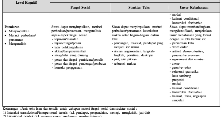 Contoh Soal Teks Transaksional Dan Interpersonal Berbagi
