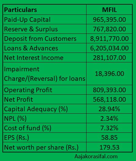 Fundamental Analysis of Manjushree Finance Limited (MFIL)