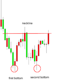 Double bottom
