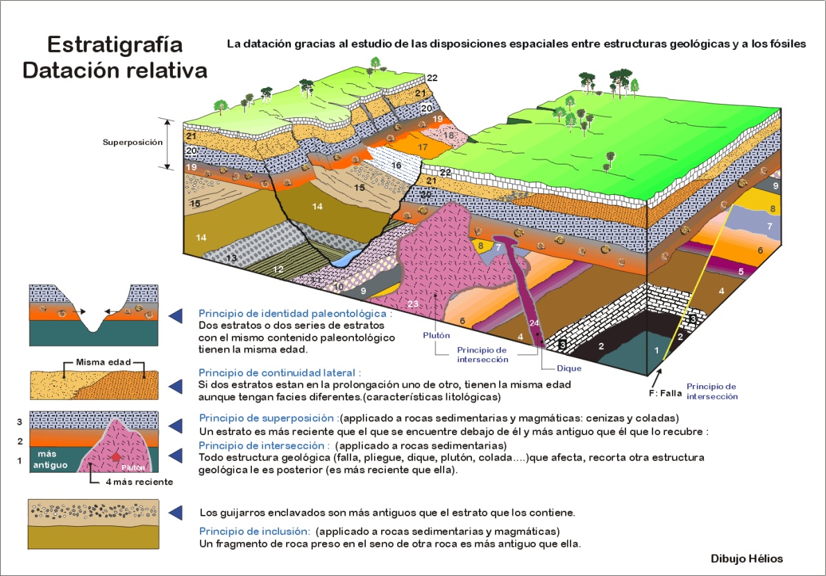 Estratigrafía y correlación estratigráfica en el