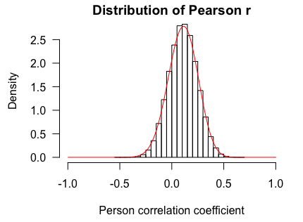 Distribution of Pearson coefficient of correlation