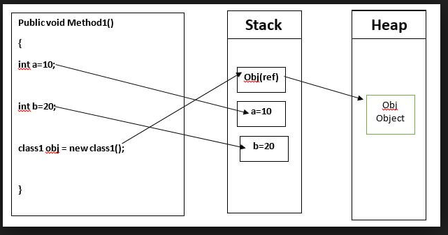 Selenium Automation: Question : What are Heap and Stack in Java