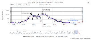 Wykres 1. Postęp 24. cyklu aktywności słonecznej - stan po I kwartale 2020 r. Credits: NOAA/SWPC