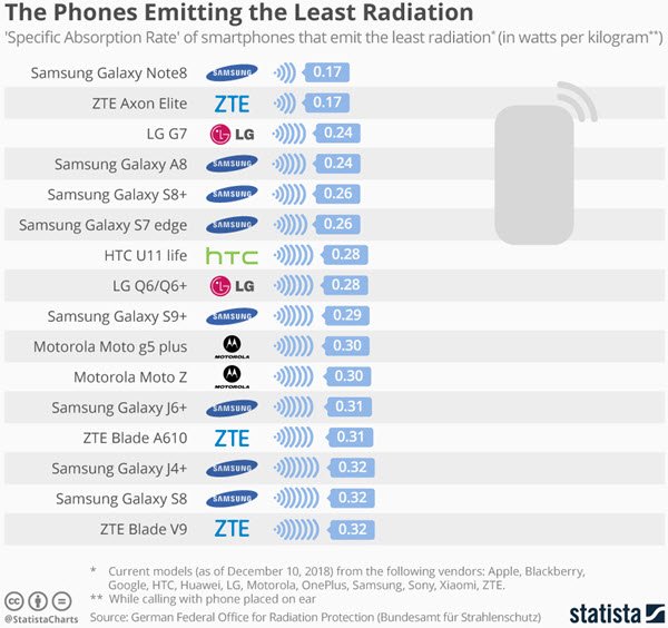 phone_emitting_the_least_radiation