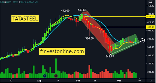 tatasteel, finvestonline.com tatasteel, finvestonline.com
