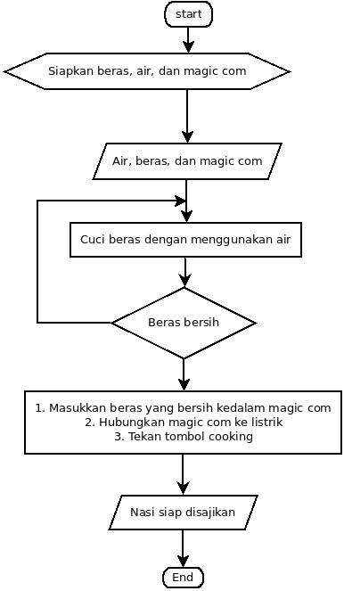 Algoritma dan flowchart membuat nasi goreng