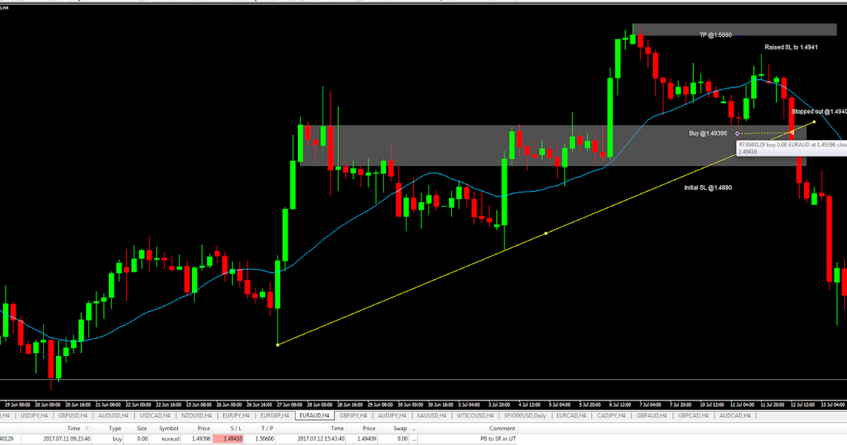 Forex forecasting Basic Forex forecast methods: Technical analysis and fundamental analysis This article provides insight into the two major methods of analysis used to forecast the behavior of the Forex market. Technical analysis and fundamental analysis differ greatly, but both can be useful forecast.